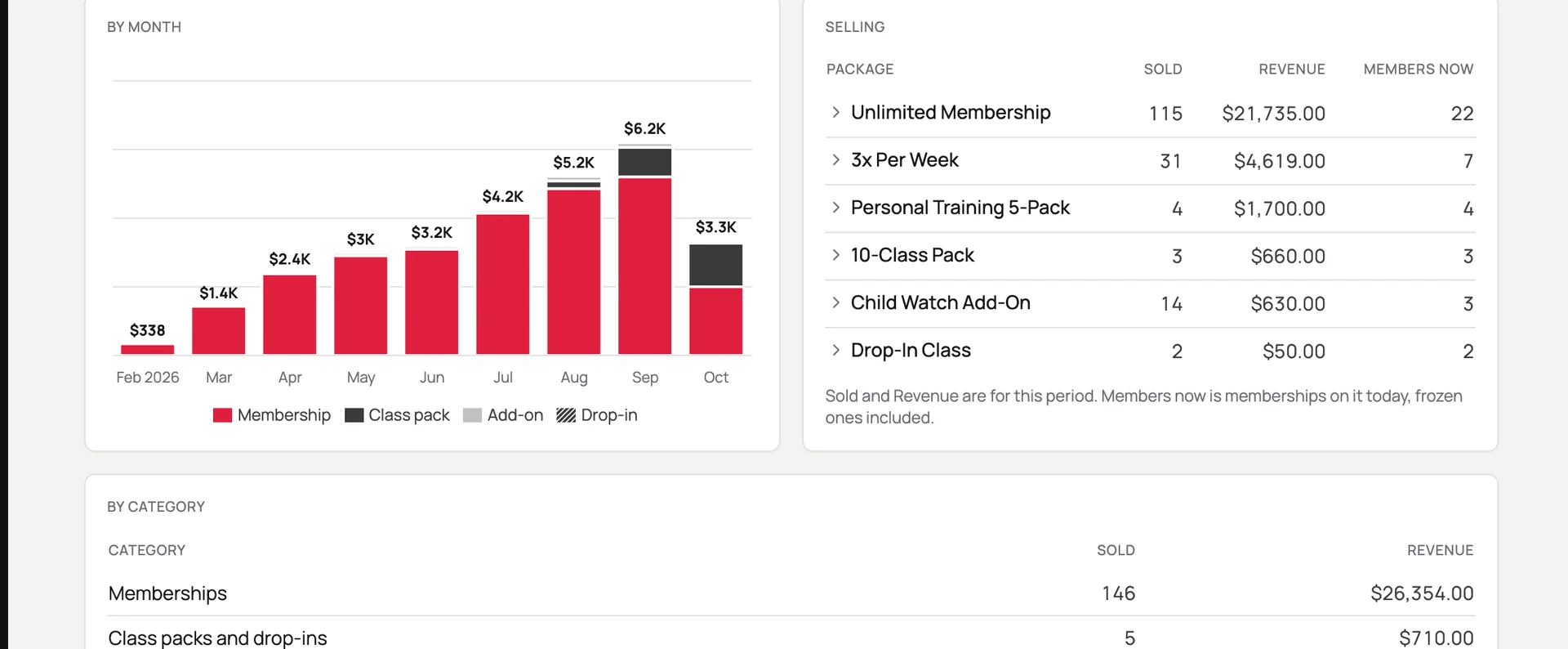 Revenue by month and what sold